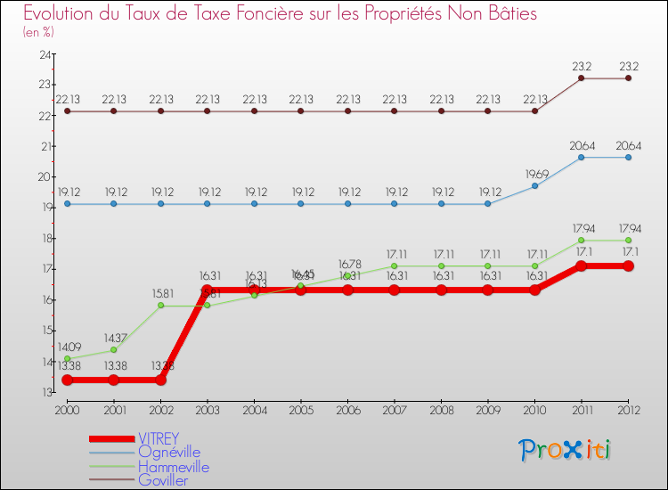 Evolution du taux de la taxe foncière sur les immeubles et terrains non batis pour VITREY et les communes proches de 2000 à 2012 Comparaison des taux de la taxe foncière sur les immeubles et terrains non batis pour VITREY et les communes voisines de 2000 à 2012