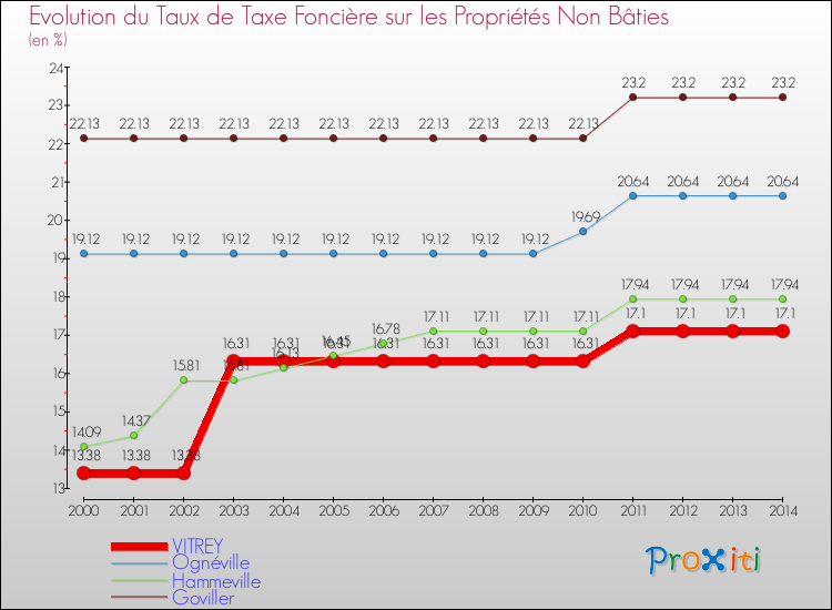 Evolution du taux de la taxe foncière sur les immeubles et terrains non batis pour VITREY et les communes proches de 2000 à 2014 Comparaison des taux de la taxe foncière sur les immeubles et terrains non batis pour VITREY et les communes voisines de 2000 à 2014