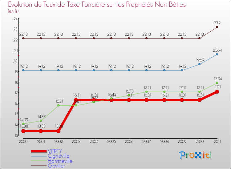 Evolution du taux de la taxe foncière sur les immeubles et terrains non batis pour VITREY et les communes proches Comparaison des taux de la taxe foncière sur les immeubles et terrains non batis pour VITREY et les communes voisines