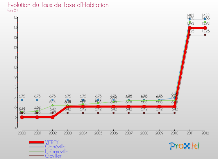 Evolution du taux de la taxe d'habitation pour VITREY et les communes proches Comparaison des taux de la taxe d'habitation pour VITREY et les communes voisines