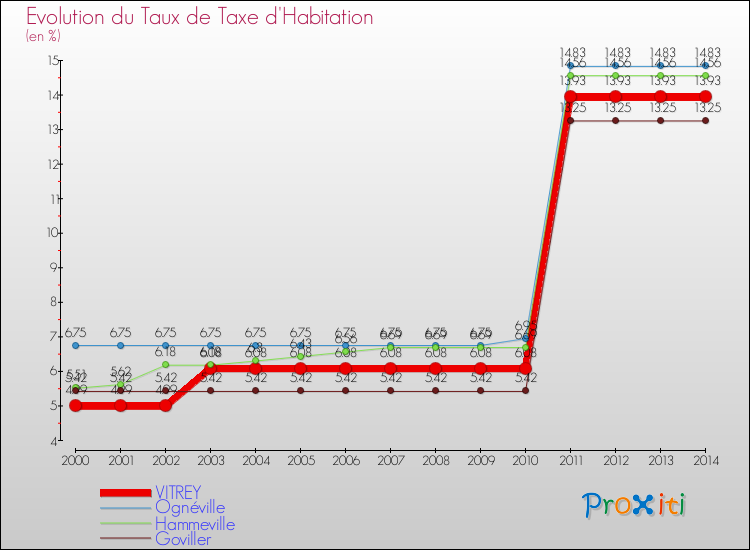 Evolution du taux de la taxe d'habitation pour VITREY et les communes proches de 2000 à 2014 Comparaison des taux de la taxe d'habitation pour VITREY et les communes voisines de 2000 à 2014