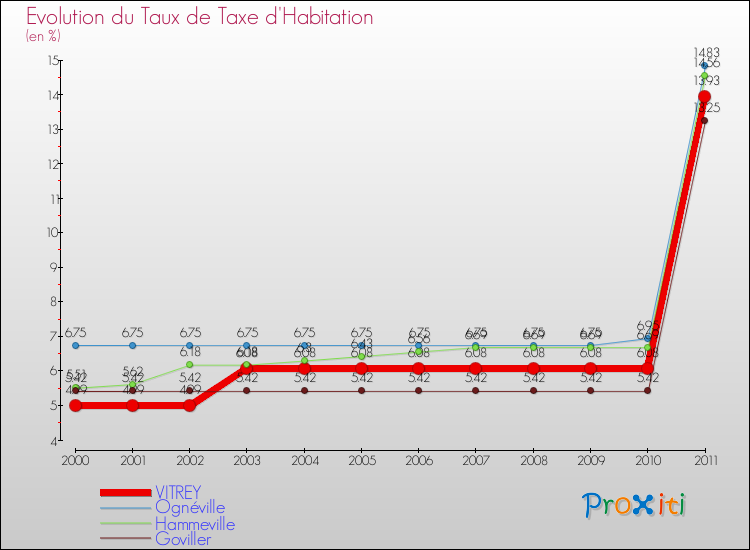 Evolution du taux de la taxe d'habitation pour VITREY et les communes proches Comparaison des taux de la taxe d'habitation pour VITREY et les communes voisines