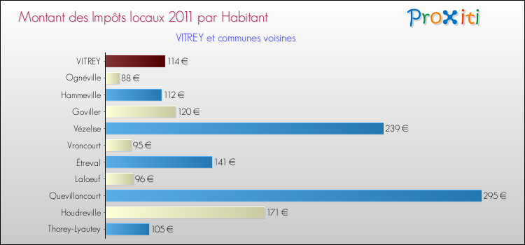 Montant des impôts locaux par Habitant pour VITREY et les communes proches Comparaison des impôts locaux par habitant pour VITREY et les communes voisines