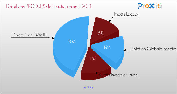 Décomposition du Budget de Fonctionnement 2014 de la commune de VITREY Budget de Fonctionnement 2014 pour la commune de VITREY