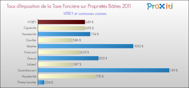 Taux d'imposition de la taxe foncière sur le bati 2011 pour VITREY et les communes proches Comparaison des taux d'imposition de la taxe foncière sur le bati 2011 pour VITREY et les communes voisines