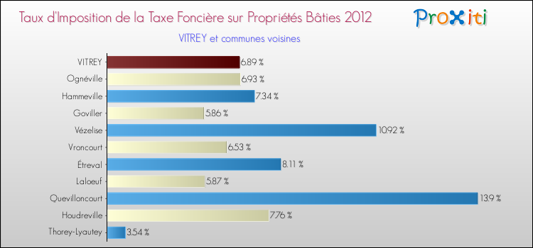 Taux d'imposition de la taxe foncière sur le bati 2012 pour VITREY et les communes proches Comparaison des taux d'imposition de la taxe foncière sur le bati 2012 pour VITREY et les communes voisines