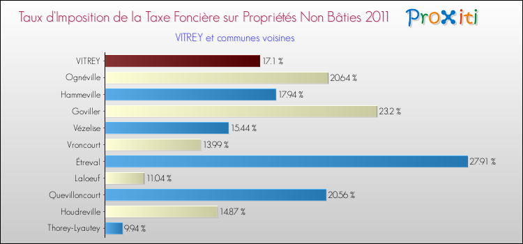 Taux d'imposition de la taxe foncière sur les immeubles et terrains non batis 2011 pour VITREY et les communes proches Comparaison des taux d'imposition de la taxe foncière sur les immeubles et terrains non batis 2011 pour VITREY et les communes voisines