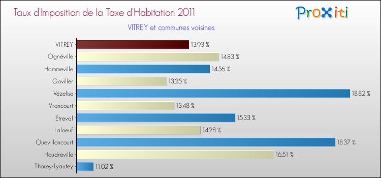 Taux d'imposition de la taxe d'habitation 2011 pour VITREY et les communes proches Comparaison des taux d'imposition de la taxe d'habitation 2011 pour VITREY et les communes voisines