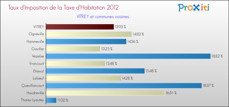 Taux d'imposition de la taxe d'habitation 2012 pour VITREY et les communes proches Comparaison des taux d'imposition de la taxe d'habitation 2012 pour VITREY et les communes voisines