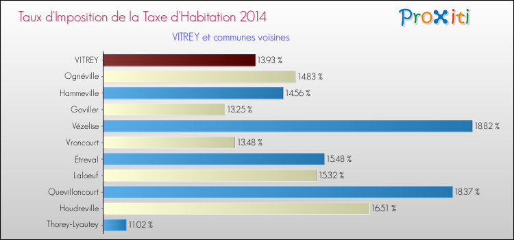 Taux d'imposition de la taxe d'habitation 2014 pour VITREY et les communes proches Comparaison des taux d'imposition de la taxe d'habitation 2014 pour VITREY et les communes voisines