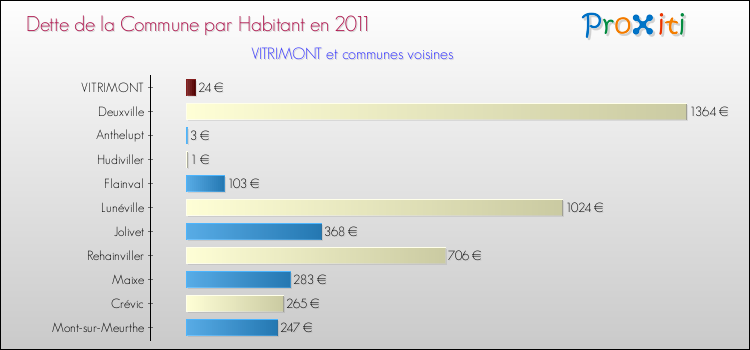 Dette par habitant de la commune en 2011 pour VITRIMONT et les communes proches Comparaison de la dette par habitant de la commune en 2011 pour VITRIMONT et les communes voisines