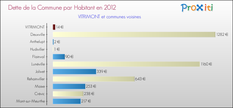 Dette par habitant de la commune en 2012 pour VITRIMONT et les communes proches Comparaison de la dette par habitant de la commune en 2012 pour VITRIMONT et les communes voisines