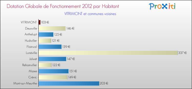 Montant des dotations globales de fonctionnement DGF par Habitant pour VITRIMONT et les communes proches Comparaison des des dotations globales de fonctionnement DGF par habitant pour VITRIMONT et les communes voisines