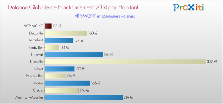 Montant des dotations globales de fonctionnement DGF par Habitant pour VITRIMONT et les communes proches en 2014. Comparaison des des dotations globales de fonctionnement DGF par habitant pour VITRIMONT et les communes voisines en 2014.