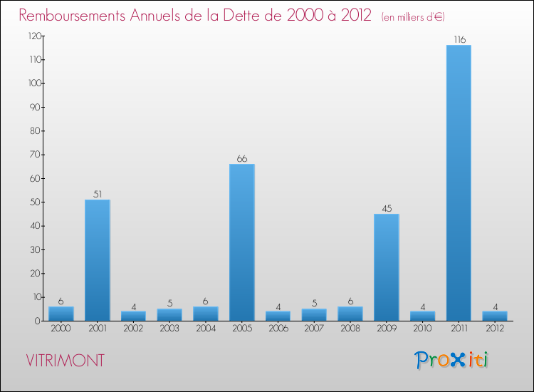 Evolution de l'annuité de la dette pour la commune de VITRIMONT de 2000 à 2012 Annuités de la dette pour VITRIMONT de 2000 à 2012