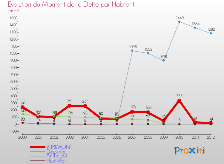 Evolution de la dette par habitant pour la commune de VITRIMONT et les communes proches de 2000 à 2012 Comparaison de la dette par habitant pour VITRIMONT et les communes voisines de 2000 à 2012