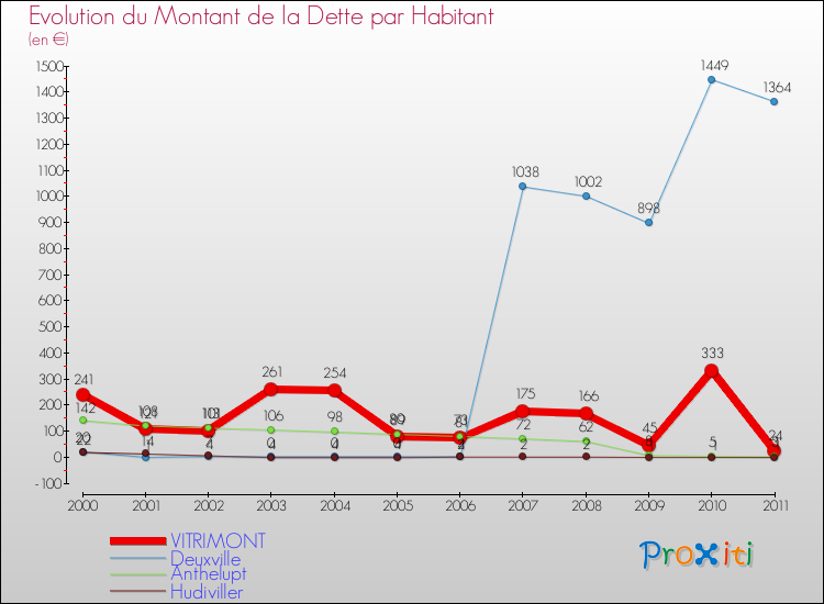 Evolution de la dette par habitant pour la commune de VITRIMONT et les communes proches Comparaison de la dette par habitant pour VITRIMONT et les communes voisines