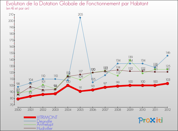 Evolution et montant de la dotation globale de fonctionnement par Habitant pour VITRIMONT et les communes proches Comparaison des dotations globales de fonctionnement par habitant pour VITRIMONT et les communes voisines
