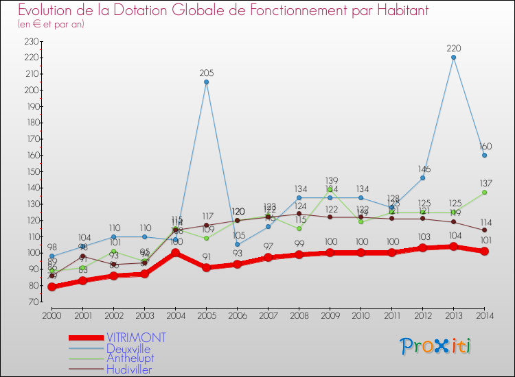 Evolution et montant de la dotation globale de fonctionnement par Habitant pour VITRIMONT et les communes proches de 2000 à 2014. Comparaison des dotations globales de fonctionnement par habitant pour VITRIMONT et les communes voisines de 2000 à 2014.