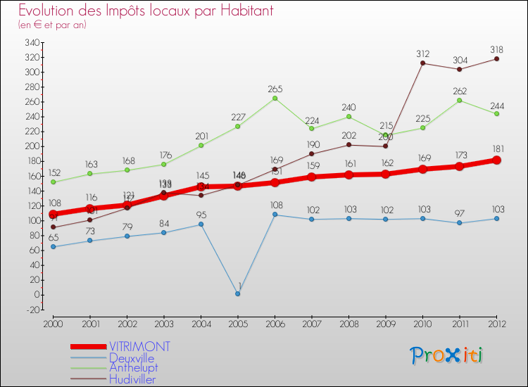 Evolution et montant des impôts locaux par Habitant pour VITRIMONT et les communes proches Comparaison des impôts locaux par habitant pour VITRIMONT et les communes voisines