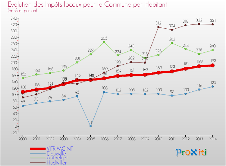 Evolution et montant des impôts locaux par Habitant pour VITRIMONT et les communes proches de 2000 à 2014 Comparaison des impôts locaux par habitant pour VITRIMONT et les communes voisines de 2000 à 2014