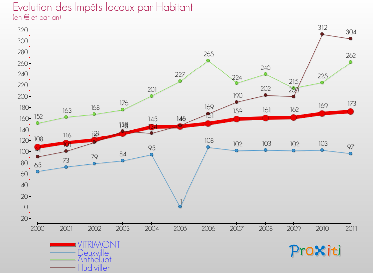 Evolution et montant des impôts locaux par Habitant pour VITRIMONT et les communes proches Comparaison des impôts locaux par habitant pour VITRIMONT et les communes voisines