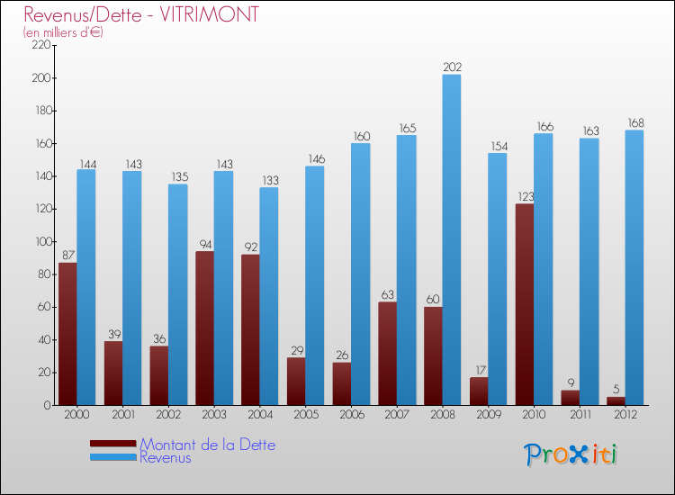 Evolution comparée de la dette et des revenus pour la commune de VITRIMONT de 2000 à 2012 Comparaison de la dette et des revenus pour VITRIMONT de 2000 à 2012
