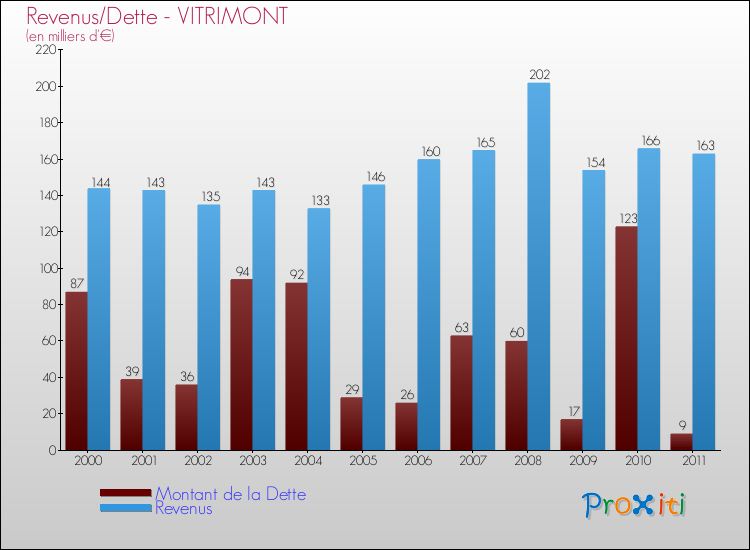 Evolution comparée de la dette et des revenus pour la commune de VITRIMONT de 2000 à 2011 Comparaison de la dette et des revenus pour VITRIMONT de 2000 à 2011