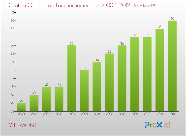 Evolution du montant de la Dotation Globale de Fonctionnement pour la commune de VITRIMONT de 2000 à 2012 Evolution du montant de la Dotation Globale de Fonctionnement pour VITRIMONT de 2000 à 2012