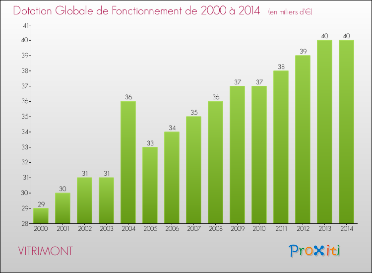 Evolution du montant de la Dotation Globale de Fonctionnement pour la commune de VITRIMONT de 2000 à 2014 Evolution du montant de la Dotation Globale de Fonctionnement pour VITRIMONT de 2000 à 2014