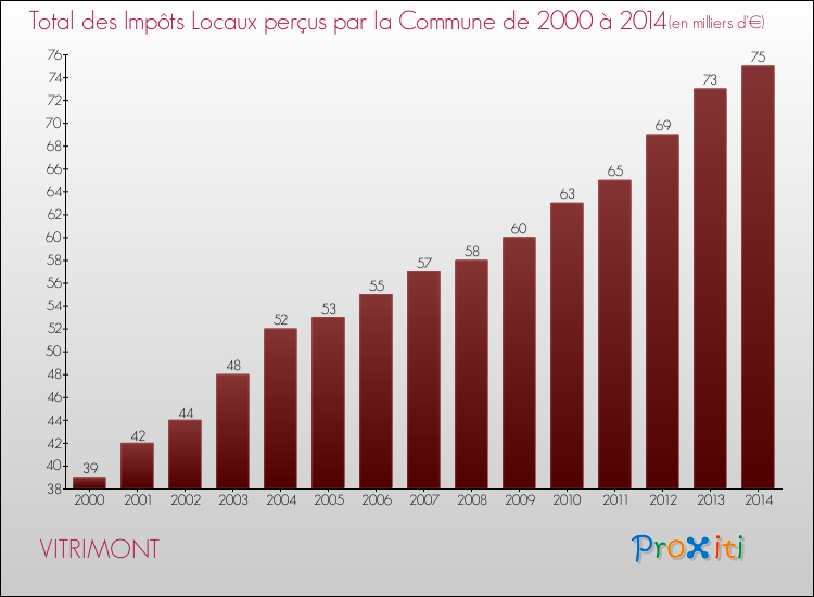 Evolution des Impôts Locaux pour la commune de VITRIMONT de 2000 à 2014 Evolution des Impôts Locaux pour VITRIMONT de 2000 à 2014