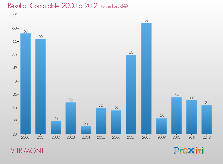 Evolution du résultat comptable pour la commune de VITRIMONT de 2000 à 2012 Evolution du résultat comptable pour VITRIMONT de 2000 à 2012