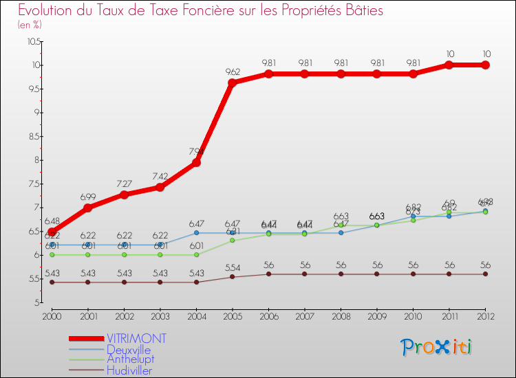 Evolution du taux de la taxe foncière sur le bati pour VITRIMONT et les communes proches de 2000 à 2012 Comparaison des taux de taxe foncière sur le bati pour VITRIMONT et les communes voisines de 2000 à 2012