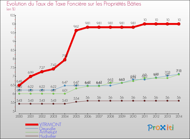 Evolution du taux de la taxe foncière sur le bati pour VITRIMONT et les communes proches de 2000 à 2014 Comparaison des taux de taxe foncière sur le bati pour VITRIMONT et les communes voisines de 2000 à 2014