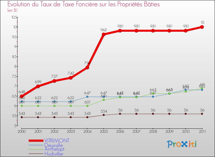 Evolution du taux de la taxe foncière sur le bati pour VITRIMONT et les communes proches Comparaison des taux de taxe foncière sur le bati pour VITRIMONT et les communes voisines
