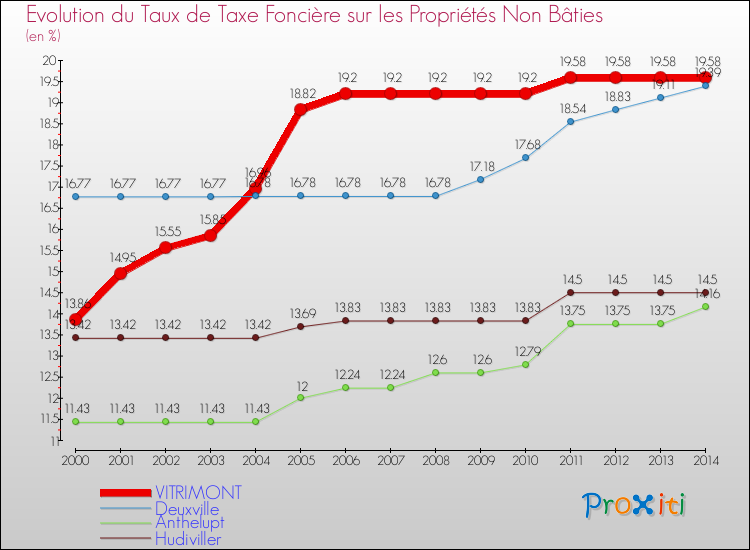 Evolution du taux de la taxe foncière sur les immeubles et terrains non batis pour VITRIMONT et les communes proches de 2000 à 2014 Comparaison des taux de la taxe foncière sur les immeubles et terrains non batis pour VITRIMONT et les communes voisines de 2000 à 2014