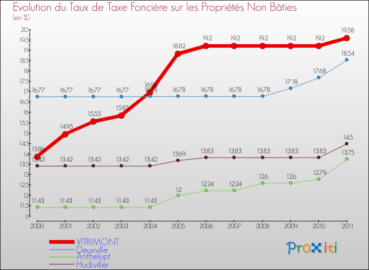 Evolution du taux de la taxe foncière sur les immeubles et terrains non batis pour VITRIMONT et les communes proches Comparaison des taux de la taxe foncière sur les immeubles et terrains non batis pour VITRIMONT et les communes voisines