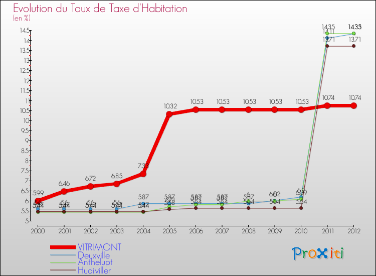 Evolution du taux de la taxe d'habitation pour VITRIMONT et les communes proches Comparaison des taux de la taxe d'habitation pour VITRIMONT et les communes voisines