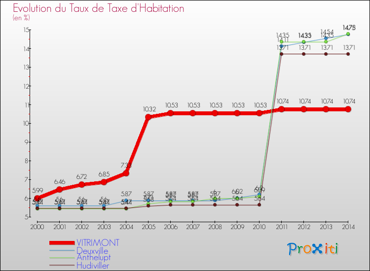 Evolution du taux de la taxe d'habitation pour VITRIMONT et les communes proches de 2000 à 2014 Comparaison des taux de la taxe d'habitation pour VITRIMONT et les communes voisines de 2000 à 2014