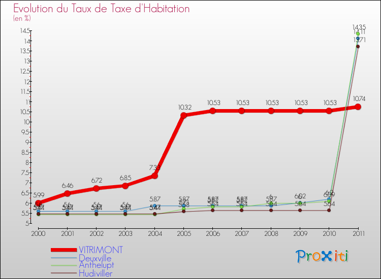 Evolution du taux de la taxe d'habitation pour VITRIMONT et les communes proches Comparaison des taux de la taxe d'habitation pour VITRIMONT et les communes voisines