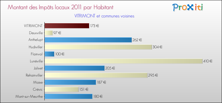 Montant des impôts locaux par Habitant pour VITRIMONT et les communes proches Comparaison des impôts locaux par habitant pour VITRIMONT et les communes voisines