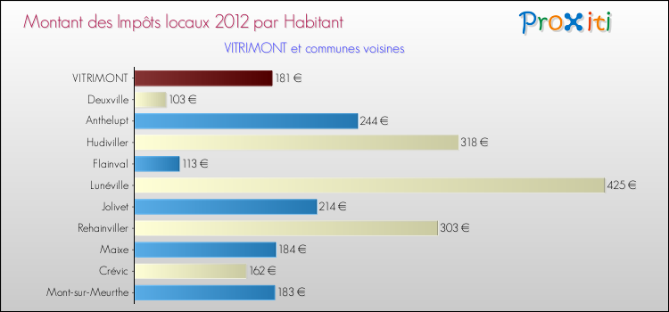 Montant des impôts locaux par Habitant pour VITRIMONT et les communes proches Comparaison des impôts locaux par habitant pour VITRIMONT et les communes voisines