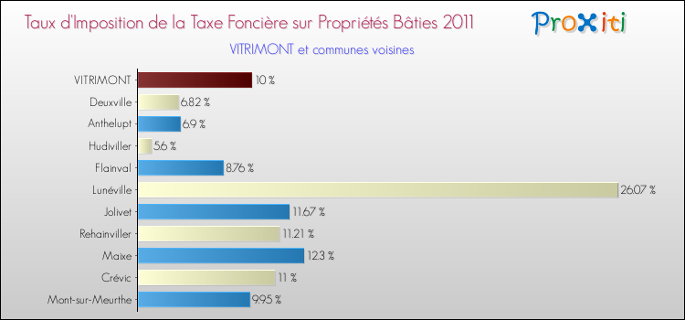 Taux d'imposition de la taxe foncière sur le bati 2011 pour VITRIMONT et les communes proches Comparaison des taux d'imposition de la taxe foncière sur le bati 2011 pour VITRIMONT et les communes voisines