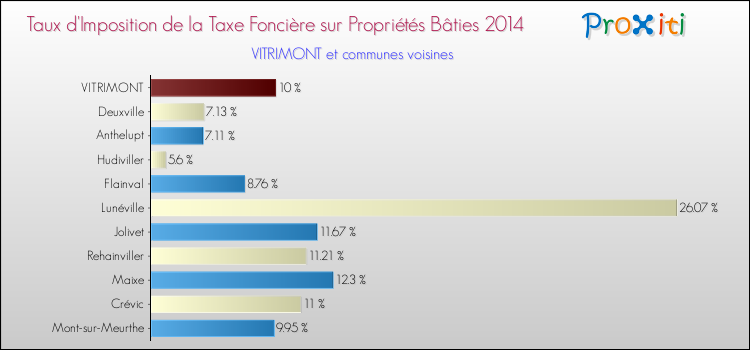 Taux d'imposition de la taxe foncière sur le bati 2014 pour VITRIMONT et les communes proches Comparaison des taux d'imposition de la taxe foncière sur le bati 2014 pour VITRIMONT et les communes voisines