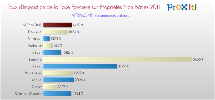 Taux d'imposition de la taxe foncière sur les immeubles et terrains non batis 2011 pour VITRIMONT et les communes proches Comparaison des taux d'imposition de la taxe foncière sur les immeubles et terrains non batis 2011 pour VITRIMONT et les communes voisines