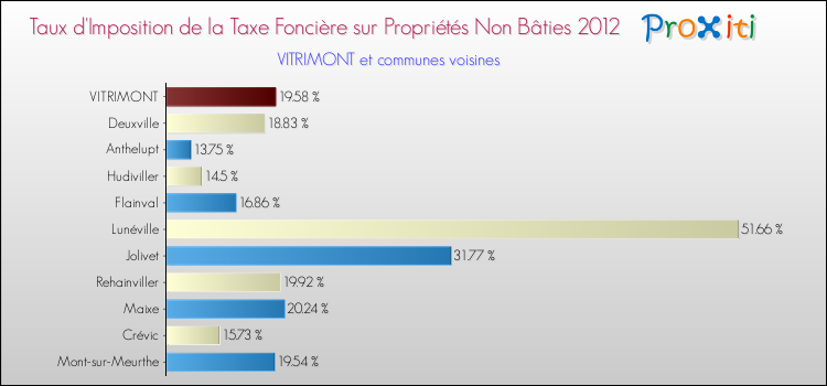 Taux d'imposition de la taxe foncière sur les immeubles et terrains non batis 2012 pour VITRIMONT et les communes proches Comparaison des taux d'imposition de la taxe foncière sur les immeubles et terrains non batis 2012 pour VITRIMONT et les communes voisines