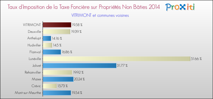Taux d'imposition de la taxe foncière sur les immeubles et terrains non batis 2014 pour VITRIMONT et les communes proches Comparaison des taux d'imposition de la taxe foncière sur les immeubles et terrains non batis 2014 pour VITRIMONT et les communes voisines