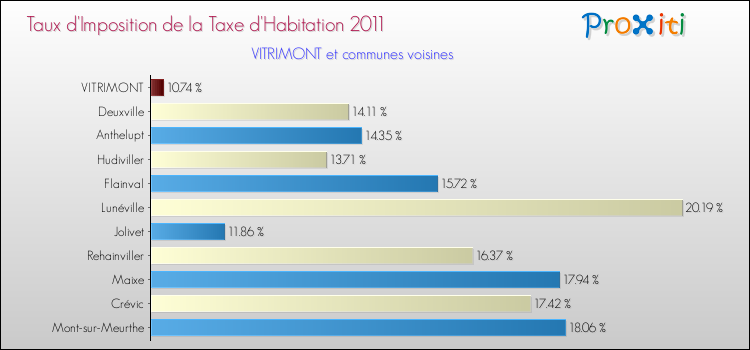Taux d'imposition de la taxe d'habitation 2011 pour VITRIMONT et les communes proches Comparaison des taux d'imposition de la taxe d'habitation 2011 pour VITRIMONT et les communes voisines