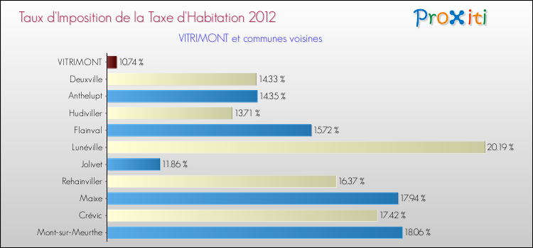 Taux d'imposition de la taxe d'habitation 2012 pour VITRIMONT et les communes proches Comparaison des taux d'imposition de la taxe d'habitation 2012 pour VITRIMONT et les communes voisines