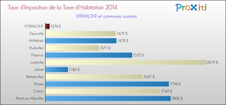Taux d'imposition de la taxe d'habitation 2014 pour VITRIMONT et les communes proches Comparaison des taux d'imposition de la taxe d'habitation 2014 pour VITRIMONT et les communes voisines